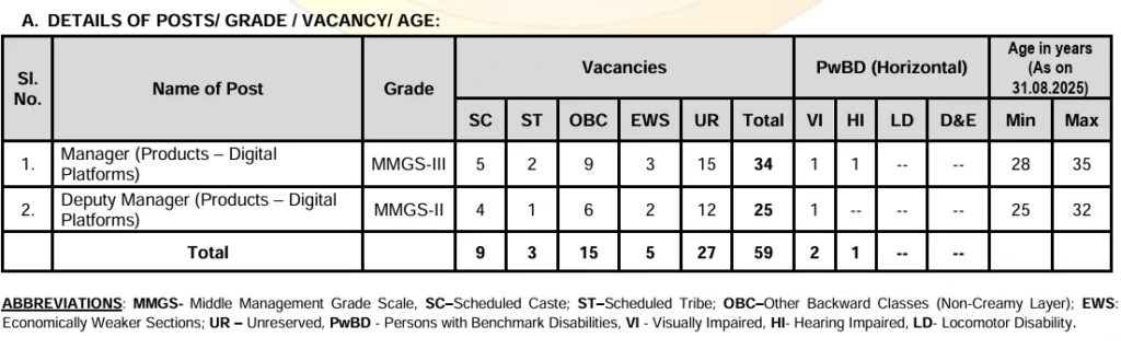 SBI Bank Manager Deputy Vacancy 2025